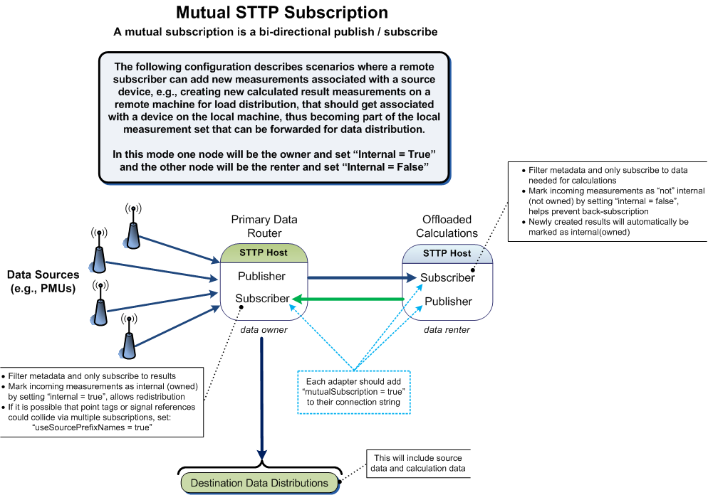 Mutual Subscription