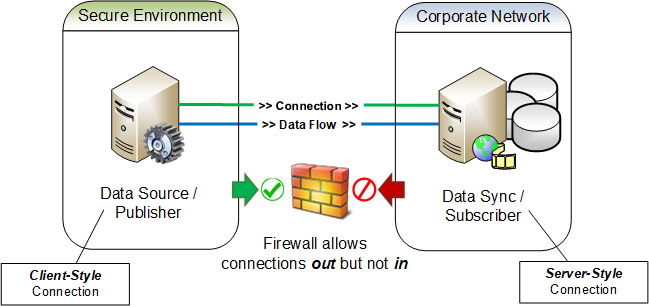 Reverse Connections